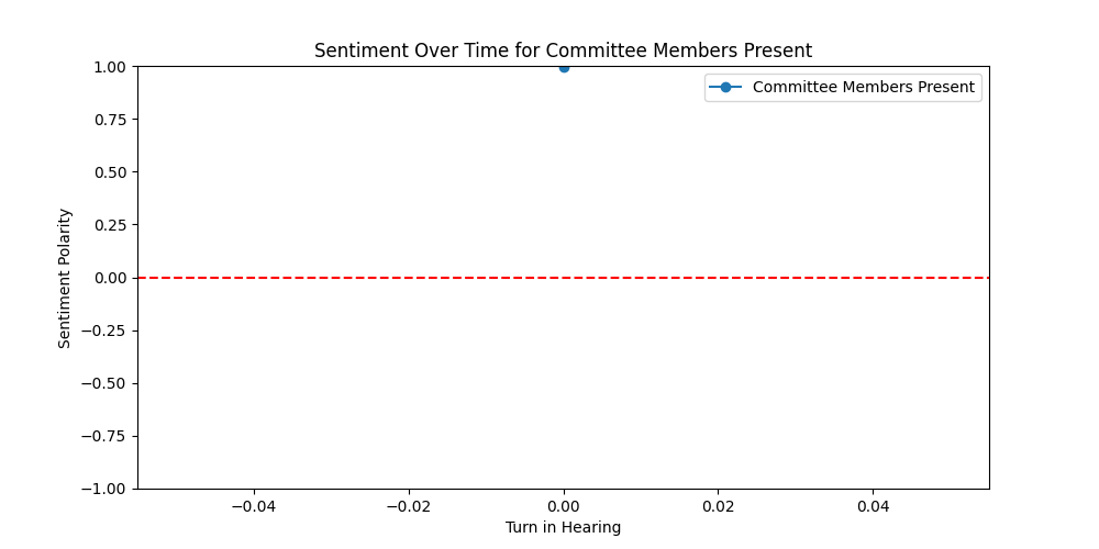 Sentiment Over Time for Committee Members Present